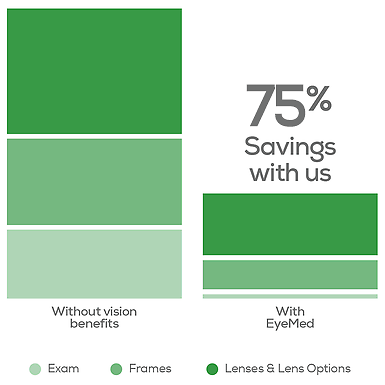 75-percent-savings-graph-white info graphic showing 75% savings with EyeMed